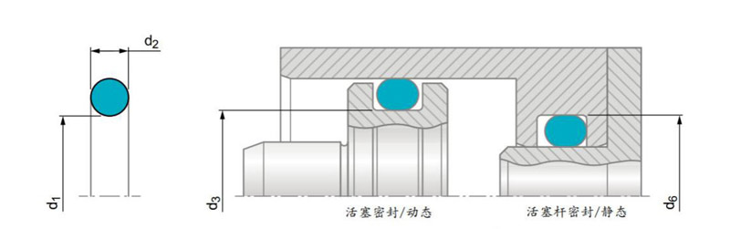 徑向安裝O型圈